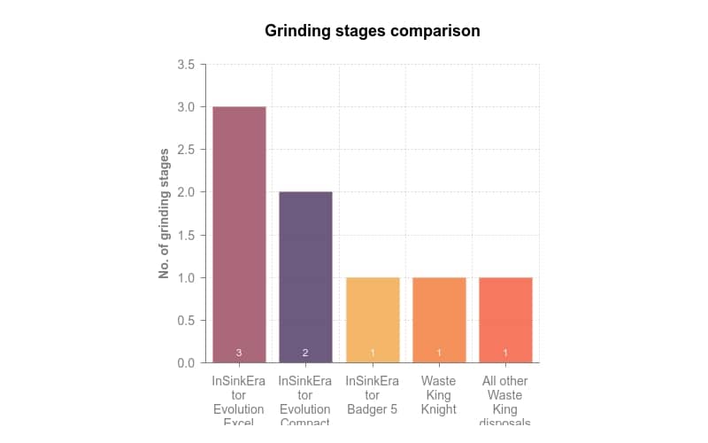 Multi-stage grinding compared