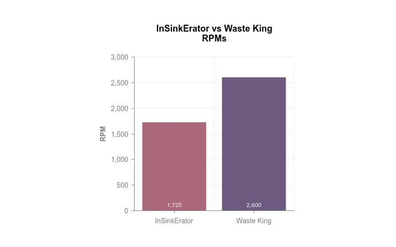 Waste King vs InSinkErator speed comparison