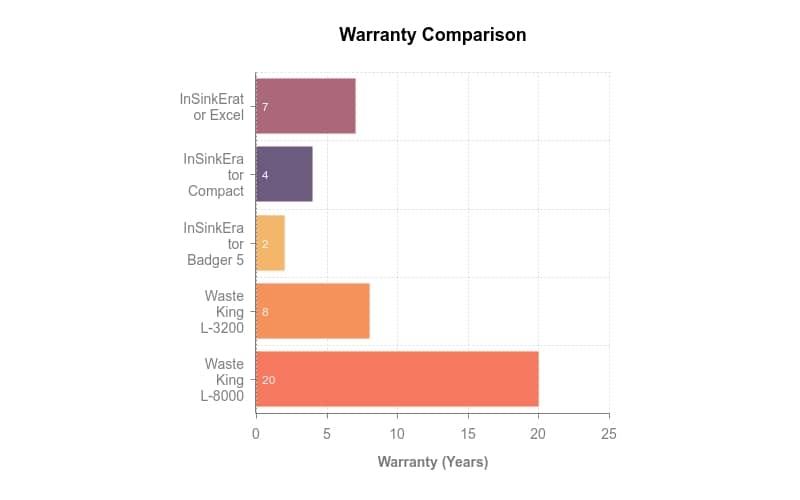 Garbage disposal warranty comparison