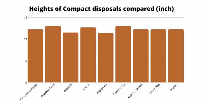 Comparación de altura de los trituradores de basura compactos