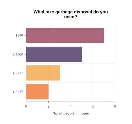 garbage disposal size guide
