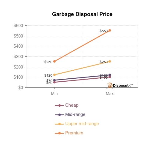 a graph showing the costs of a new garbage disposal