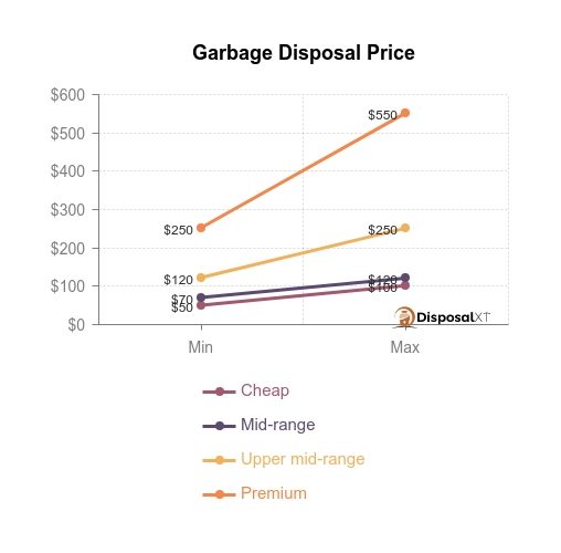 cost to install garbage disposal